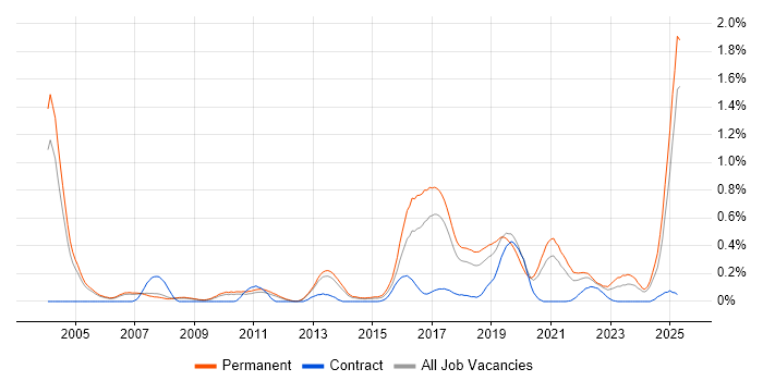 Job vacancy trend for PhD in Manchester Job vacancy trend for PhD in Manchester