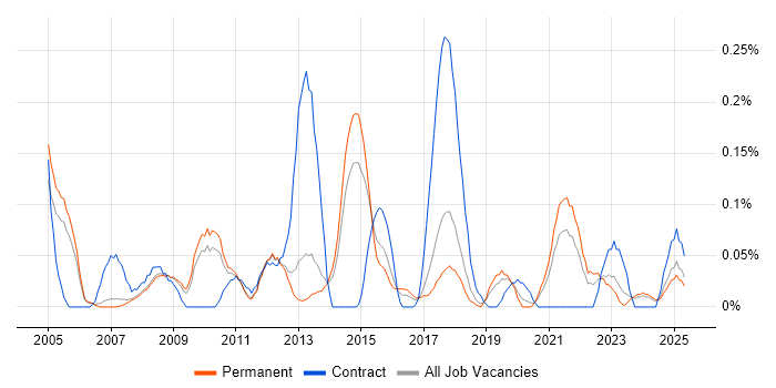 Job vacancy trend for Photography in Manchester