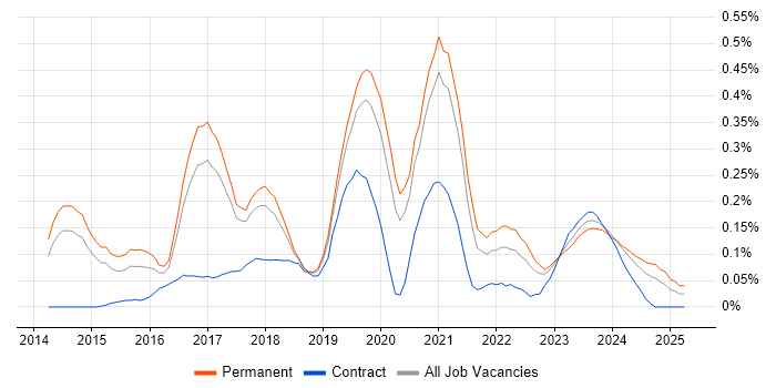 Job vacancy trend for PHP Laravel Developer in Manchester