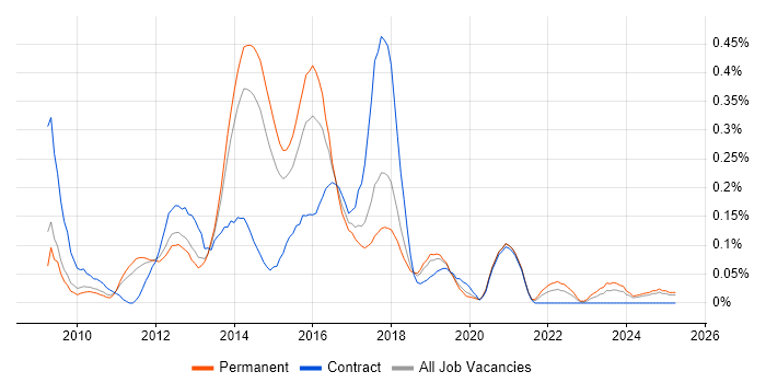 Job vacancy trend for PHP Magento Developer in Manchester