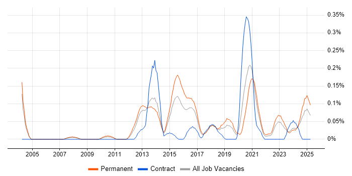 Job vacancy trend for PHP Software Engineer in Manchester