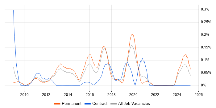 Job vacancy trend for PHP Symfony Developer in Manchester