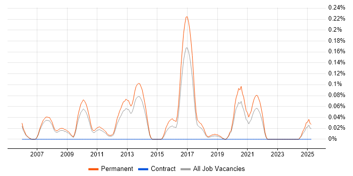Job vacancy trend for PHP Team Leader in Manchester