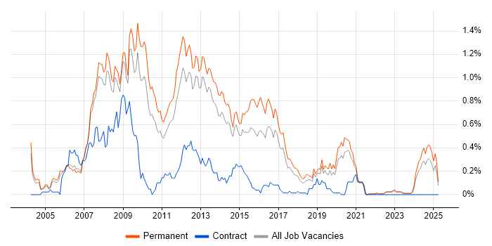 Job vacancy trend for PHP Web Developer in Manchester