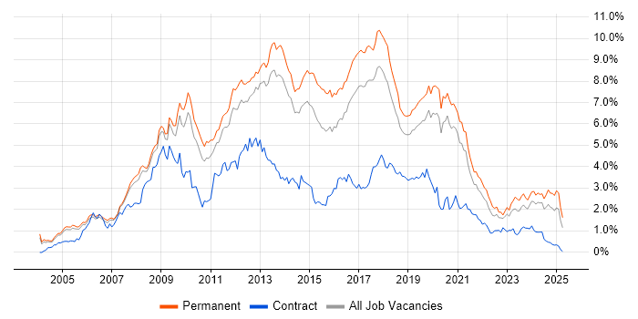 Job vacancy trend for PHP in Manchester