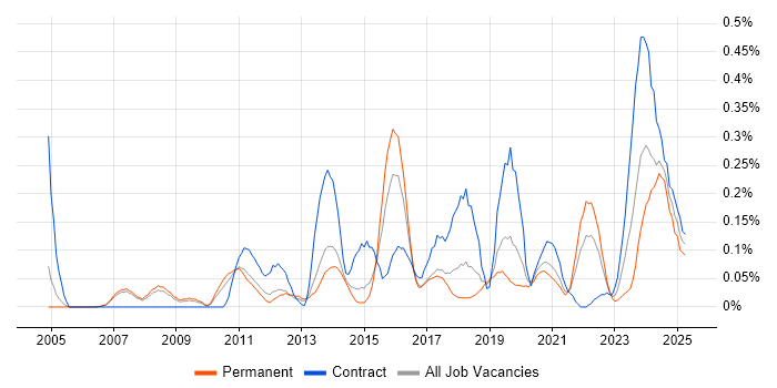 Job vacancy trend for Physical Data Model in Manchester Job vacancy trend for Physical Data Model in Manchester
