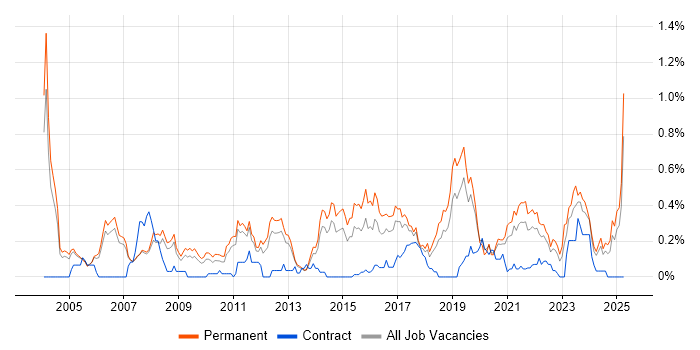 Job vacancy trend for Physics in Manchester Job vacancy trend for Physics in Manchester