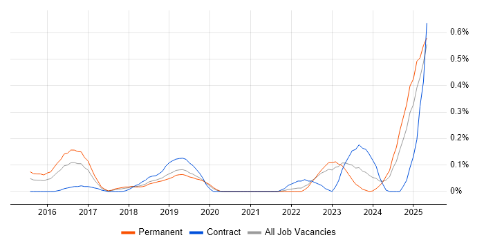 Job vacancy trend for Ping Identity in Manchester Job vacancy trend for Ping Identity in Manchester