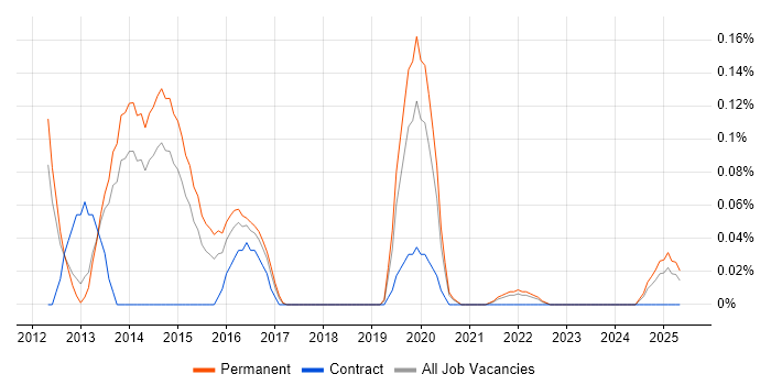 Job vacancy trend for Pinterest in Manchester
