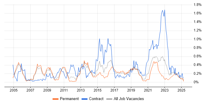 Job vacancy trend for PKI in Manchester Job vacancy trend for PKI in Manchester