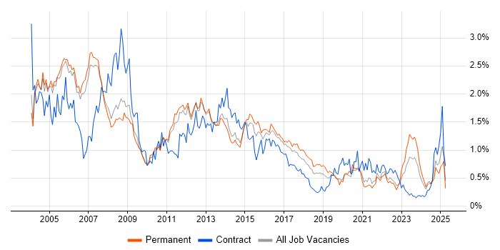 Job vacancy trend for PL/SQL in Manchester Job vacancy trend for PL/SQL in Manchester