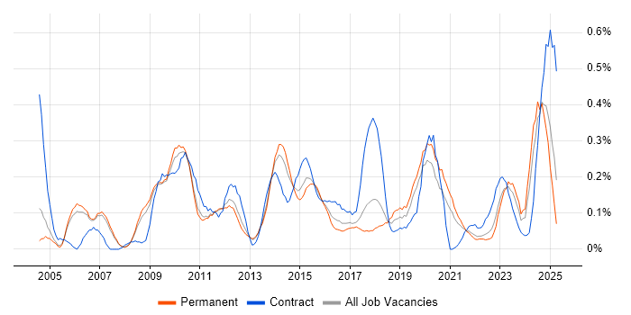 Job vacancy trend for Planning and Forecasting in Manchester