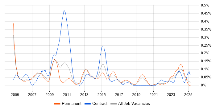Job vacancy trend for Planning Manager in Manchester Job vacancy trend for Planning Manager in Manchester