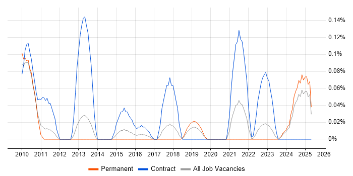 Job vacancy trend for Planview in Manchester
