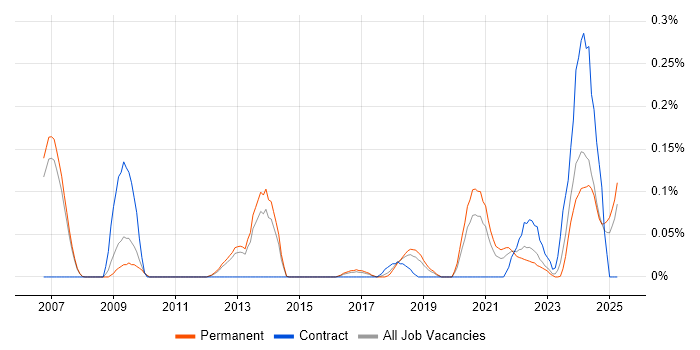 Job vacancy trend for Platform Architect in Manchester