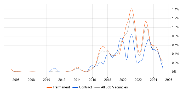 Job vacancy trend for Platform Engineer in Manchester Job vacancy trend for Platform Engineer in Manchester