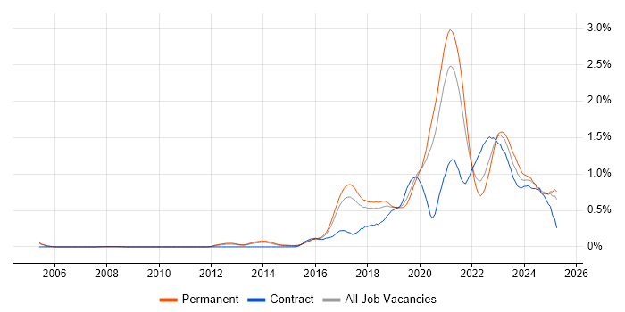 Job vacancy trend for Platform Engineering in Manchester Job vacancy trend for Platform Engineering in Manchester