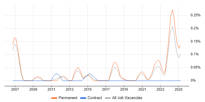 Job vacancy trend for Platform Manager in Manchester Job vacancy trend for Platform Manager in Manchester