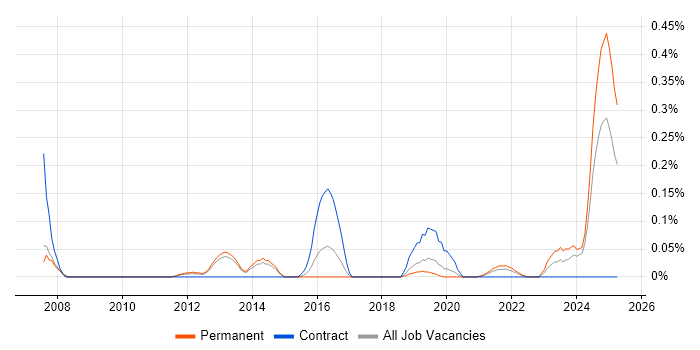 Job vacancy trend for Platform Specialist in Manchester Job vacancy trend for Platform Specialist in Manchester