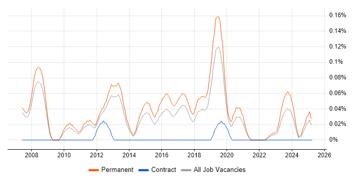 Job vacancy trend for PlayStation in Manchester