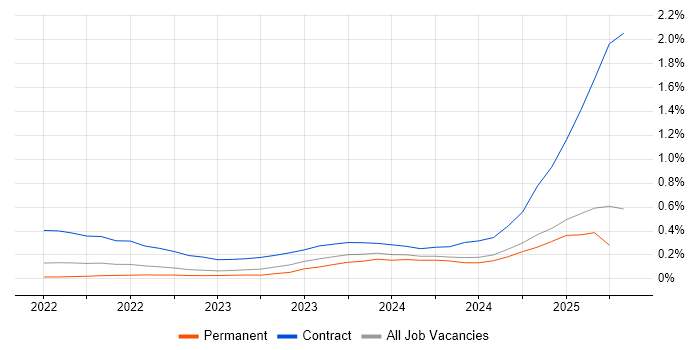 Job vacancy trend for Playwright in Manchester Job vacancy trend for Playwright in Manchester