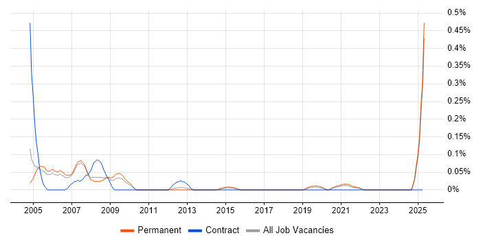Job vacancy trend for PLC Engineer in Manchester Job vacancy trend for PLC Engineer in Manchester