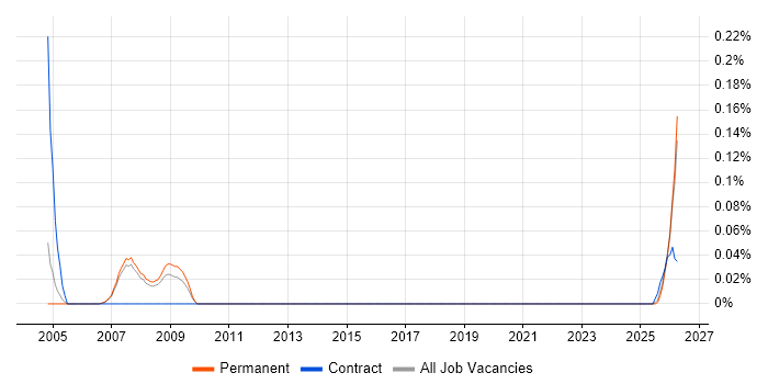 PLC Software Engineer job vacancy trend in Manchester