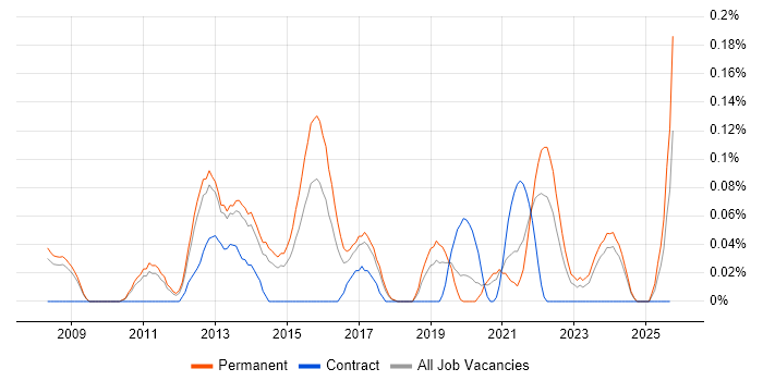 Plesk job vacancy trend in Manchester