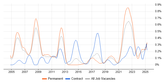 Job vacancy trend for PLM in Manchester Job vacancy trend for PLM in Manchester