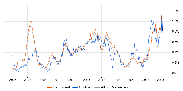 Job vacancy trend for PMI Certification in Manchester Job vacancy trend for PMI Certification in Manchester