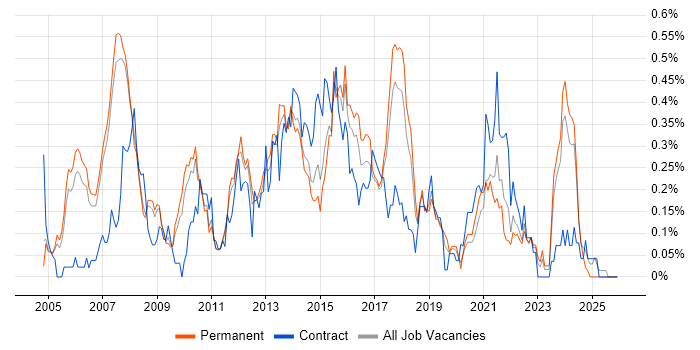 PMI job vacancy trend in Manchester