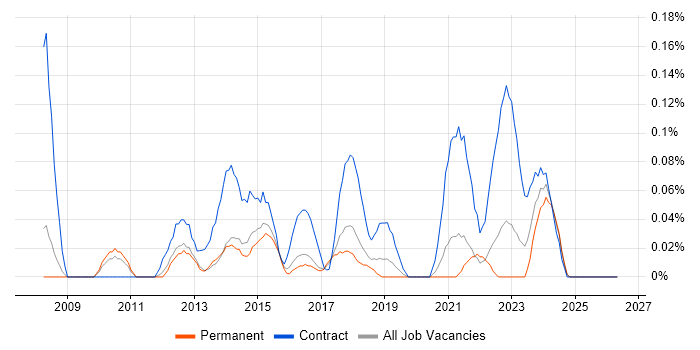 PMO Administrator job vacancy trend in Manchester
