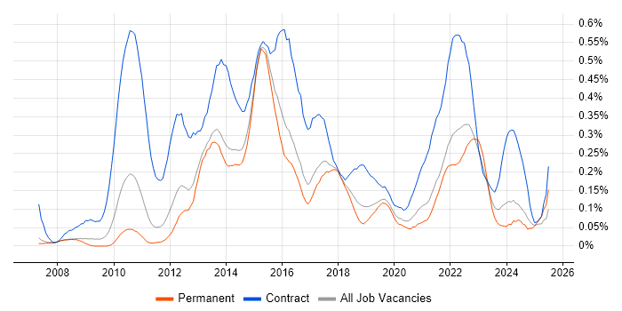 Job vacancy trend for PMO Analyst in Manchester