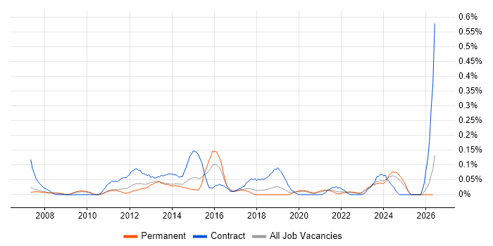 PMO Coordinator job vacancy trend in Manchester
