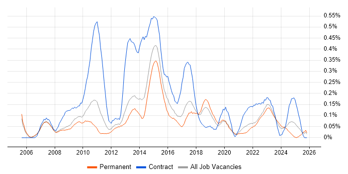 PMO Manager job vacancy trend in Manchester