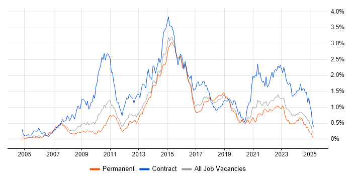 Job vacancy trend for PMO in Manchester