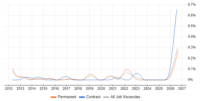 Podcast job vacancy trend in Manchester