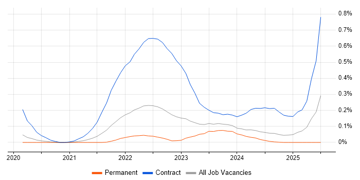 Job vacancy trend for Podman in Manchester Job vacancy trend for Podman in Manchester