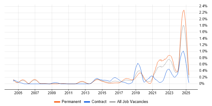 Job vacancy trend for Police in Manchester