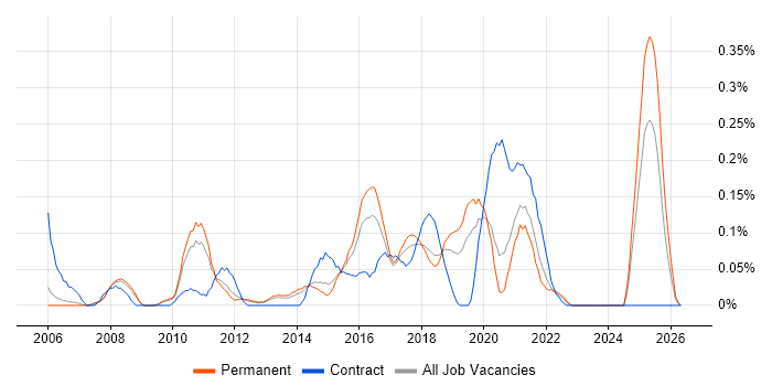 Polycom Job Trends, Salaries & Related Skills in Manchester | IT Jobs Watch