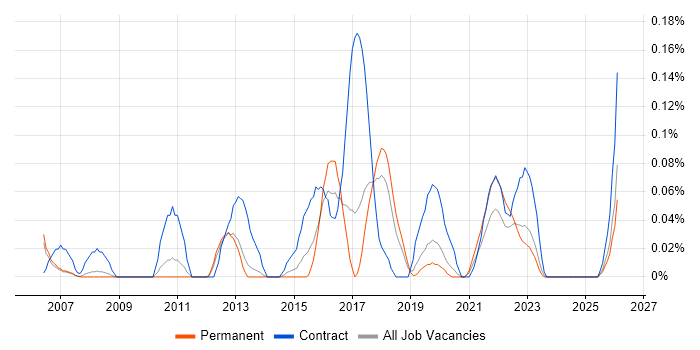 Portfolio Analyst job vacancy trend in Manchester