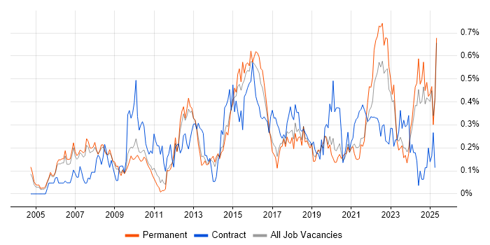 Job vacancy trend for Portfolio Management in Manchester Job vacancy trend for Portfolio Management in Manchester