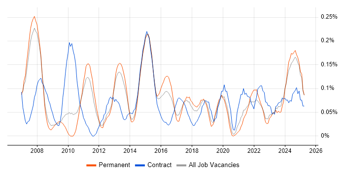 Job vacancy trend for Portfolio Manager in Manchester Job vacancy trend for Portfolio Manager in Manchester