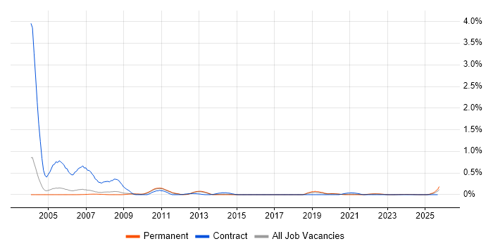Portuguese Language job vacancy trend in Manchester