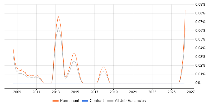 Post-Campaign Analysis job vacancy trend in Manchester