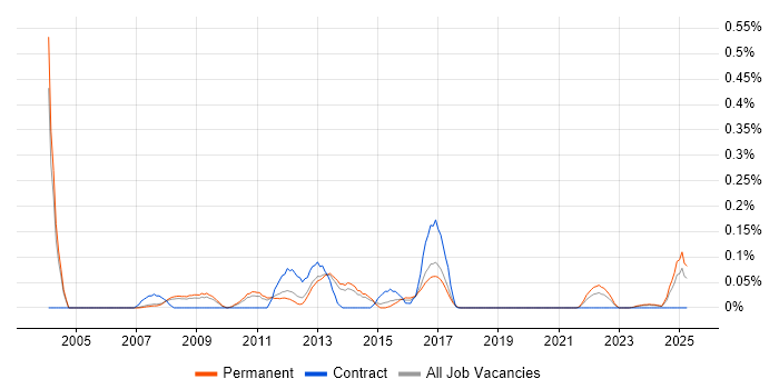 Job vacancy trend for Postfix in Manchester Job vacancy trend for Postfix in Manchester
