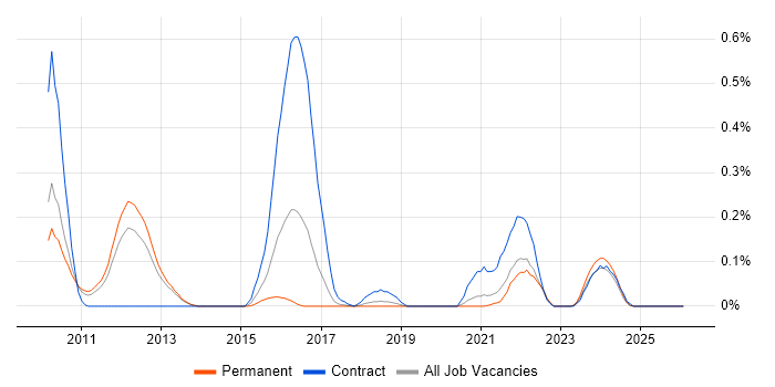 PostGIS job vacancy trend in Manchester