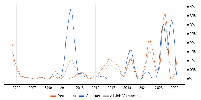 Job vacancy trend for Postgraduate in Manchester