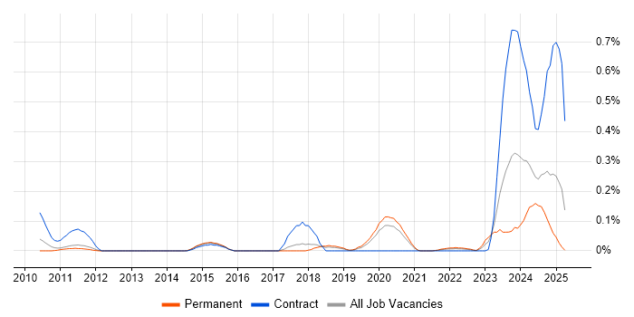 Job vacancy trend for PostgreSQL DBA in Manchester