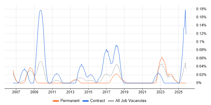 PostgreSQL Developer job vacancy trend in Manchester